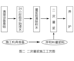 新巴尔虎右灌浆料施工工艺—文字完整版